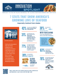 7 STATS THAT SHOW AMERICA’S GROWING LOVE OF SEAFOOD