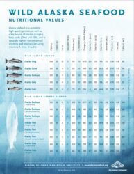Wild Alaska Seafood Nutritional Values